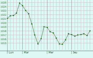 Graphe de la pression atmosphérique prévue pour Medina de Pomar