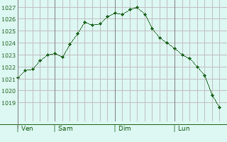Graphe de la pression atmosphrique prvue pour Slvesborg