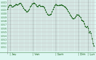Graphe de la pression atmosphrique prvue pour Oberwart