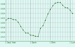 Graphe de la pression atmosphrique prvue pour Hoquiam