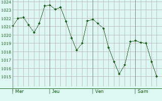 Graphe de la pression atmosphrique prvue pour Saint-Paul-le-Froid