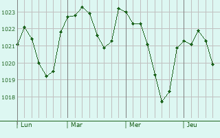 Graphe de la pression atmosphérique prévue pour Schwenheim Graphe de la pression atmosphérique prévue pour Schwenheim
