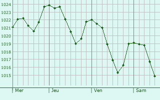 Graphe de la pression atmosphrique prvue pour Le Puy-en-Velay