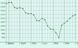 Graphe de la pression atmosphrique prvue pour Gottmadingen