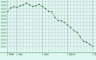 Graphe de la pression atmosphérique prévue pour Menetou-Couture