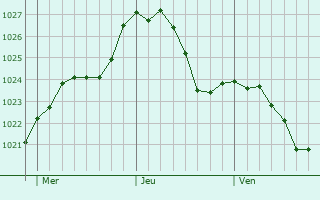 Graphe de la pression atmosphrique prvue pour Lohr am Main