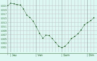 Graphe de la pression atmosphérique prévue pour Offignies Graphe de la pression atmosphérique prévue pour Offignies