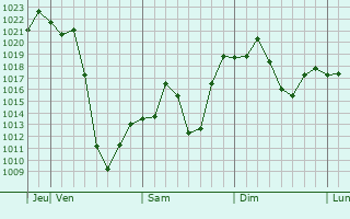 Graphe de la pression atmosphérique prévue pour Bisbee