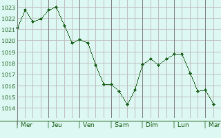 Graphe de la pression atmosphrique prvue pour Huilly-sur-Seille