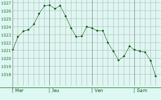 Graphe de la pression atmosphrique prvue pour Blaubeuren