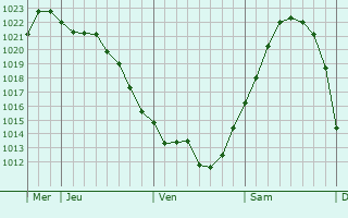 Graphe de la pression atmosphérique prévue pour Bilicenii Vechi