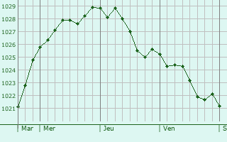 Graphe de la pression atmosphrique prvue pour Deerlijk