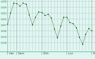 Graphe de la pression atmosphérique prévue pour Rayssac