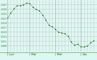 Graphe de la pression atmosphérique prévue pour Woincourt