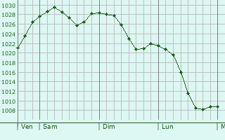 Graphe de la pression atmosphrique prvue pour Angarsk