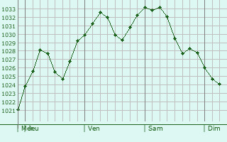 Graphe de la pression atmosphrique prvue pour Winchester Center