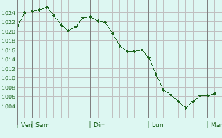 Graphe de la pression atmosphrique prvue pour Fujikawaguchiko