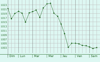 Graphe de la pression atmosphrique prvue pour Qvareli