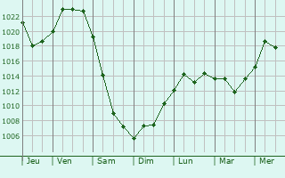 Graphe de la pression atmosphrique prvue pour Levokumskoye