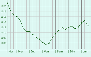 Graphe de la pression atmosphrique prvue pour Slavonski Brod