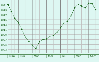 Graphe de la pression atmosphrique prvue pour Schladen