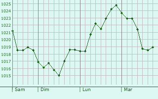 Graphe de la pression atmosphérique prévue pour Sakhnin