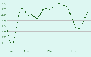 Graphe de la pression atmosphérique prévue pour Kristiansand