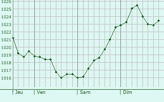 Graphe de la pression atmosphrique prvue pour Ryzdvyanyy