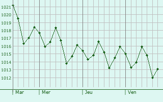 Graphe de la pression atmosphérique prévue pour Chetumal