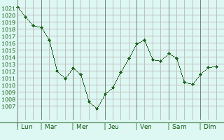 Graphe de la pression atmosphrique prvue pour Storckensohn