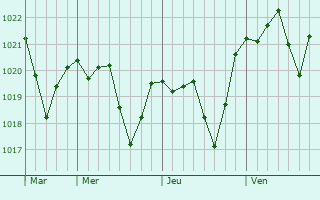 Graphe de la pression atmosphérique prévue pour Bouquet