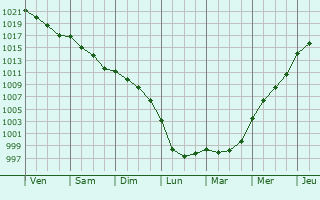 Graphe de la pression atmosphrique prvue pour Saint-Malo-du-Bois