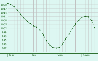 Graphe de la pression atmosphérique prévue pour Cesis