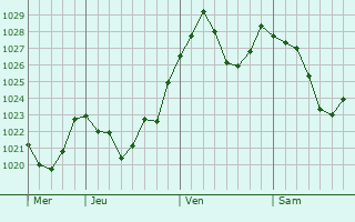Graphe de la pression atmosphérique prévue pour Feldkirchen-Westerham