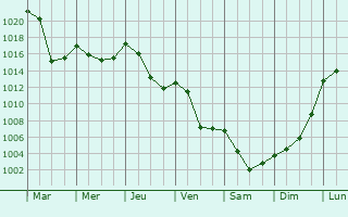 Graphe de la pression atmosphrique prvue pour Aguessac