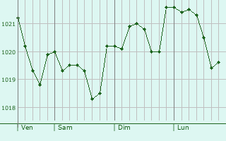 Graphe de la pression atmosphérique prévue pour Bévillers
