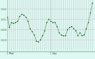 Graphe de la pression atmosphrique prvue pour Maylis