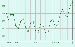 Graphe de la pression atmosphérique prévue pour La Victoria de Acentejo