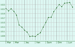 Graphe de la pression atmosphrique prvue pour Beloye
