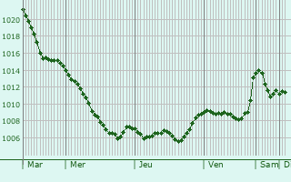 Graphe de la pression atmosphrique prvue pour Annaberg-Buchholz