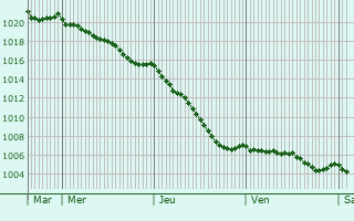 Graphe de la pression atmosphrique prvue pour Heudreville-en-Lieuvin