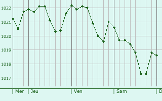 Graphe de la pression atmosphérique prévue pour Bantigny