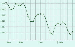 Graphe de la pression atmosphérique prévue pour Nébing