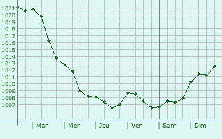 Graphe de la pression atmosphrique prvue pour Wabern