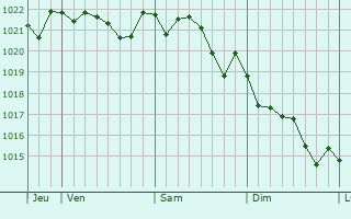 Graphe de la pression atmosphérique prévue pour Muchamiel