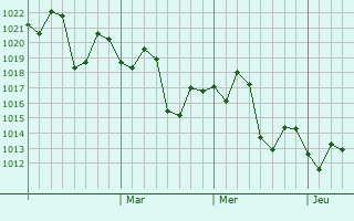 Graphe de la pression atmosphérique prévue pour Tindwari