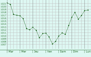 Graphe de la pression atmosphrique prvue pour Vevcani