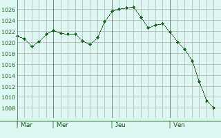 Graphe de la pression atmosphérique prévue pour Pollionnay Graphe de la pression atmosphérique prévue pour Pollionnay