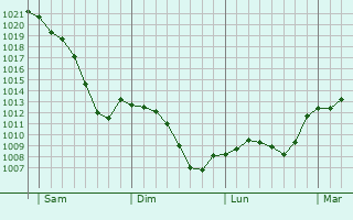 Graphe de la pression atmosphérique prévue pour Saint-Martin-Labouval