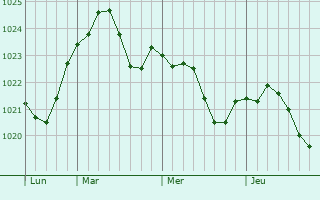 Graphe de la pression atmosphérique prévue pour Barenton-Bugny